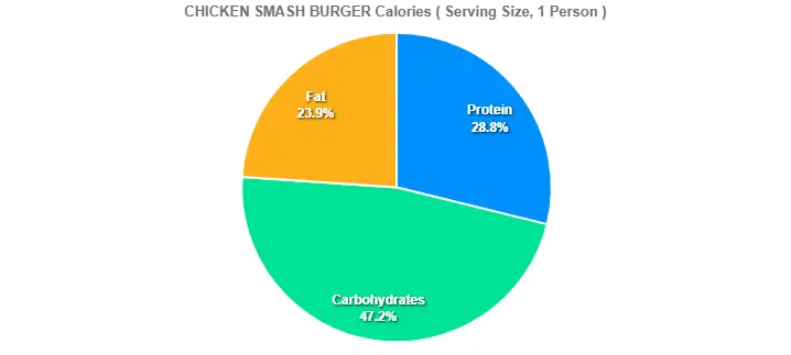 CHICKEN SMASH BURGER Calories