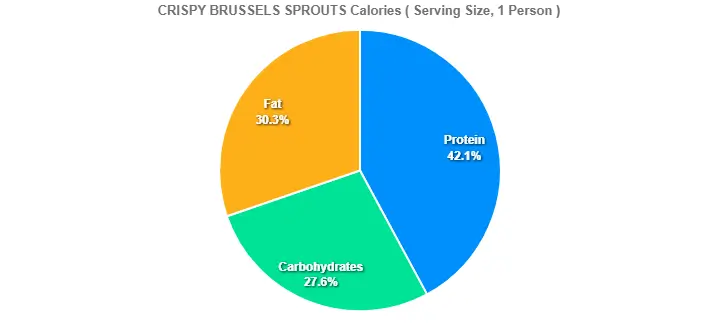 CRISPY BRUSSELS SPROUTS Calories