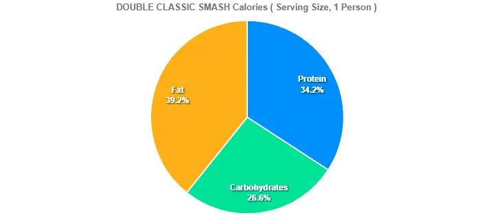 DOUBLE CLASSIC SMASH Calories