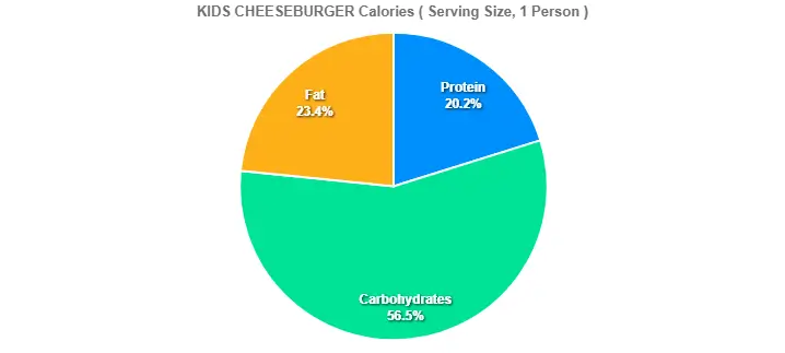 KIDS CHEESEBURGER Calories