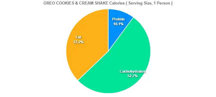 OREO COOKIES & CREAM SHAKE Calories