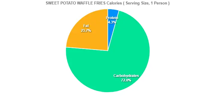 SWEET POTATO WAFFLE FRIES Calories